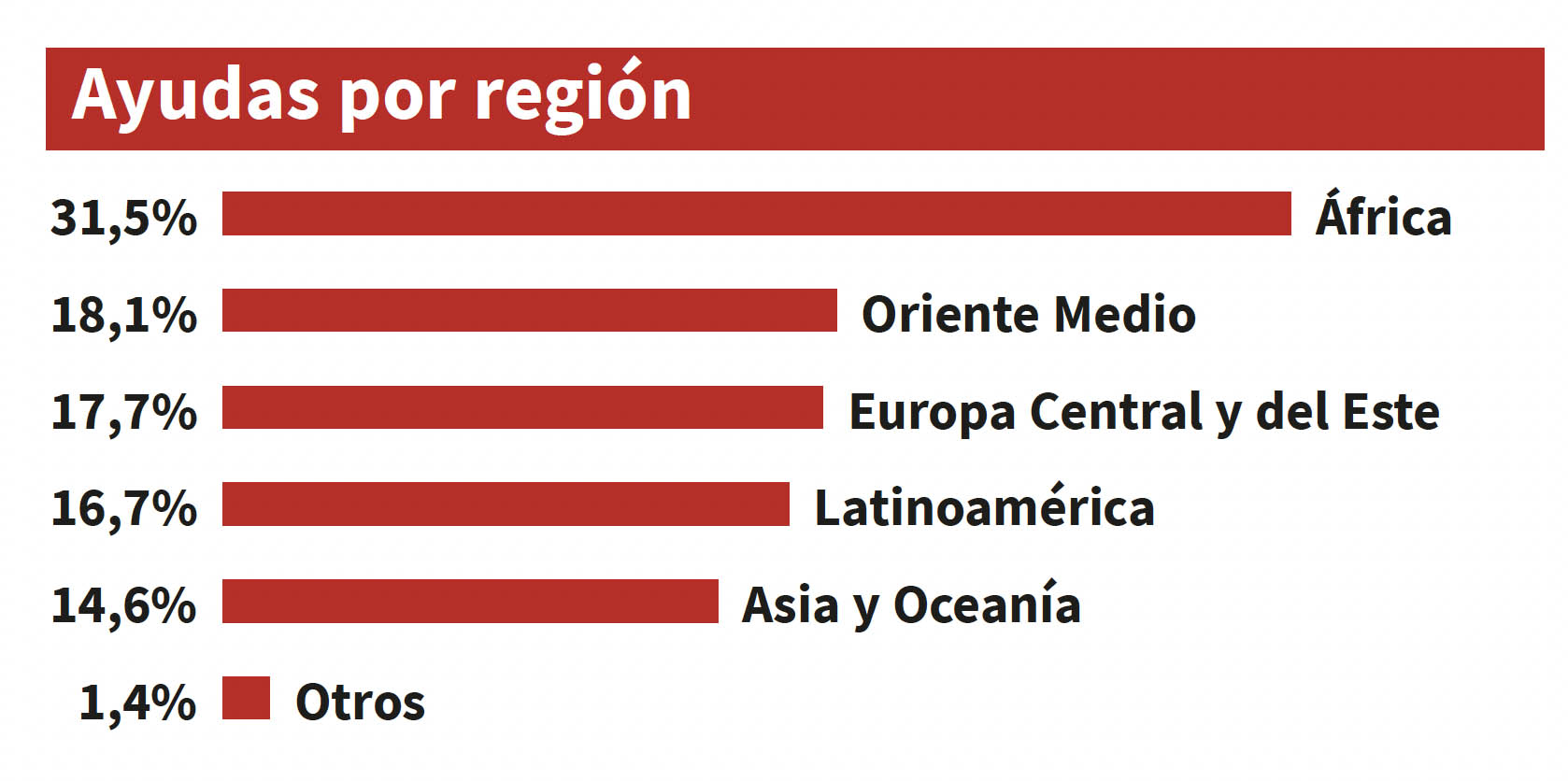 Informe de Actividades 2022 Ayudas por Región