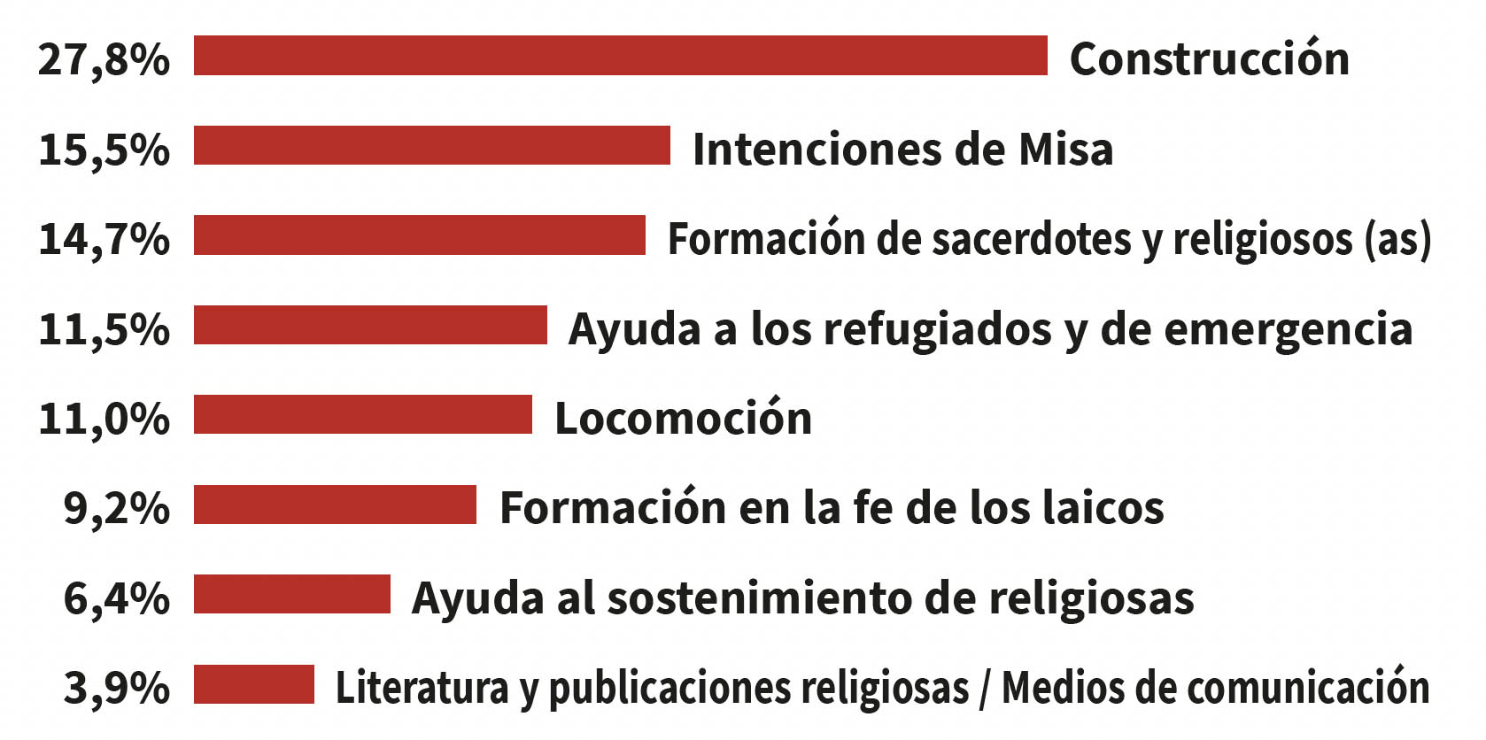 Formas de Ayuda Informe de Actividades ACN 2022 Formas de Ayuda